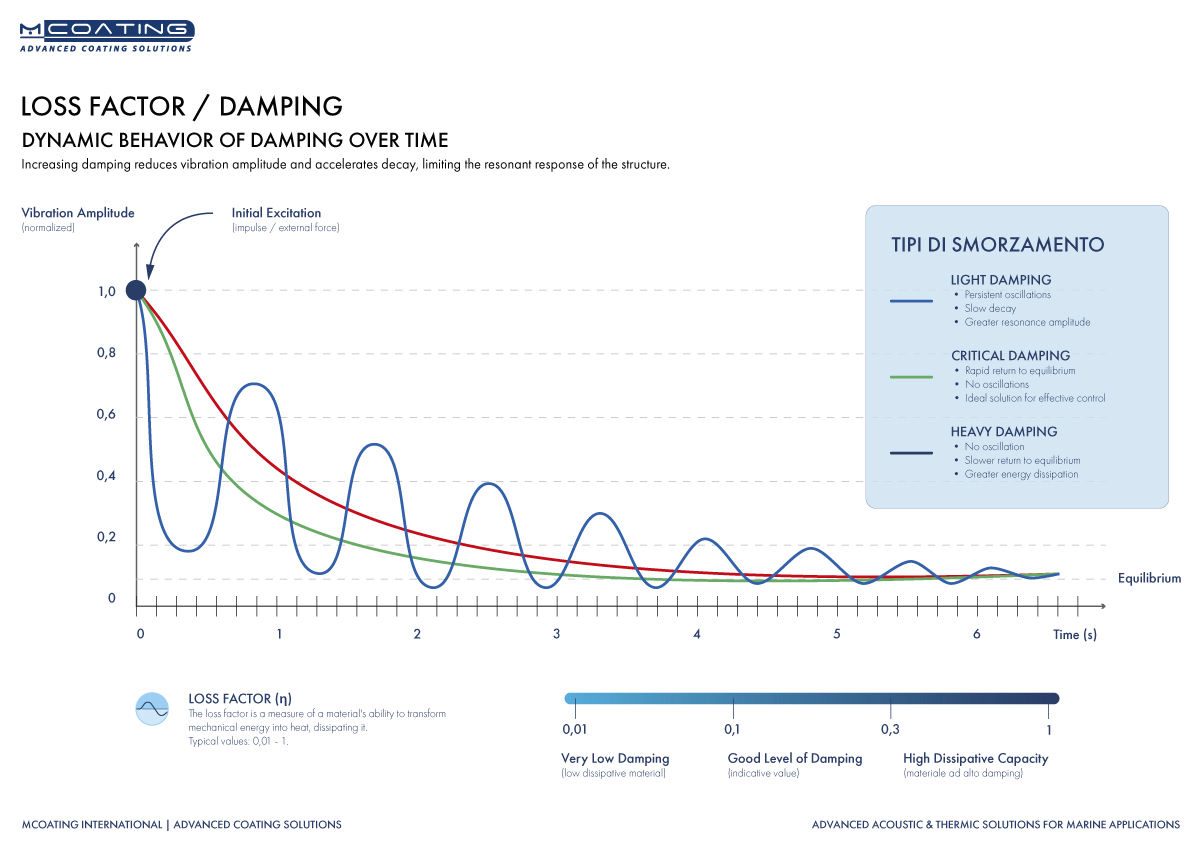 MCoating International | Loss Factor Damping